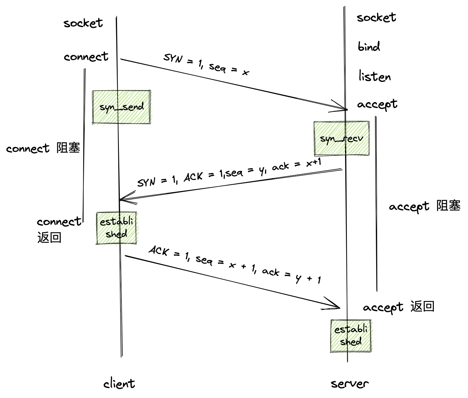 tcp 三次握手与tcp套接字函数的关系