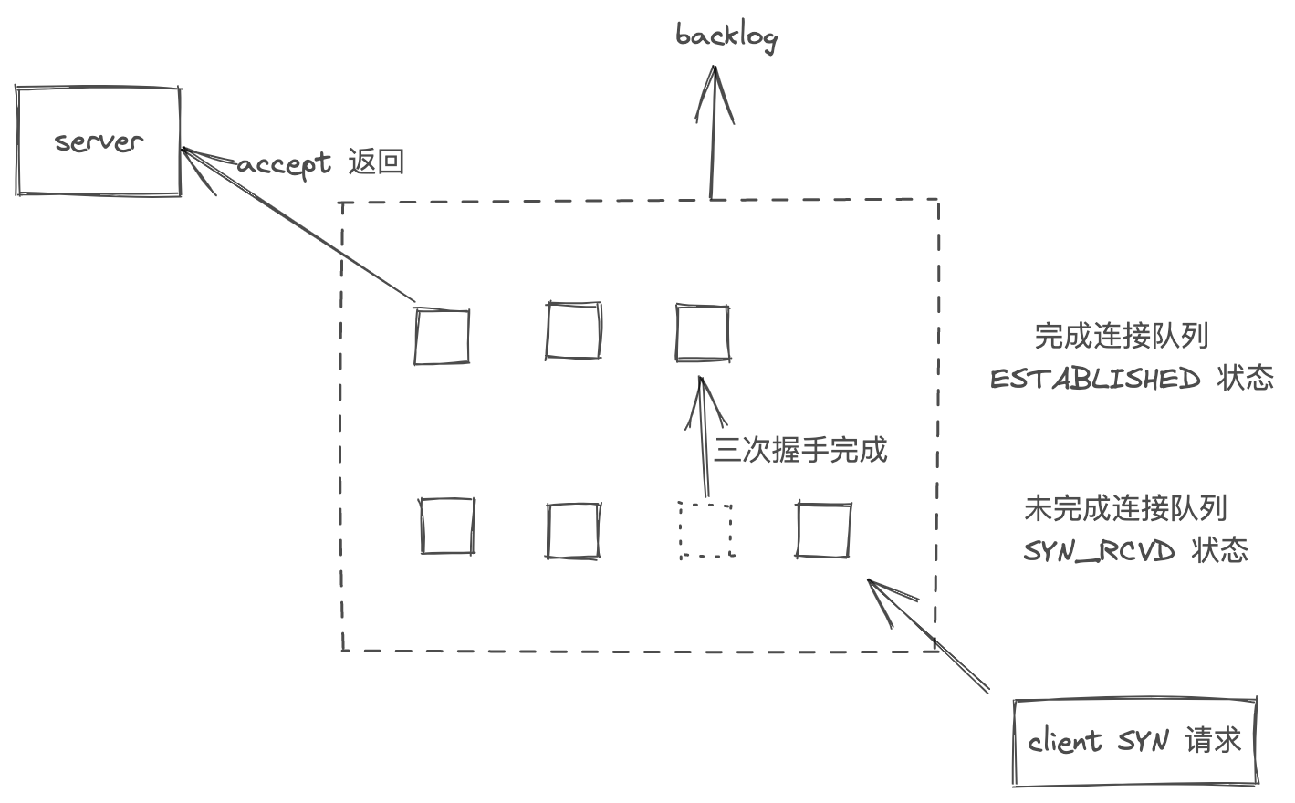 backlog 和 套接字排队队列