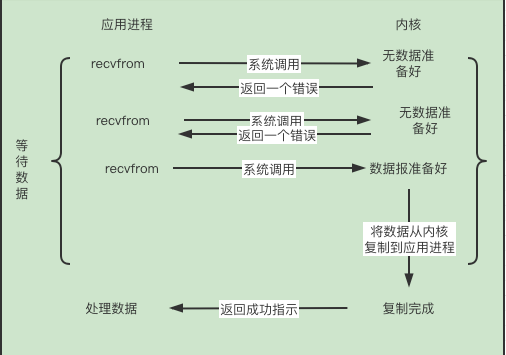 nonblocking i/o