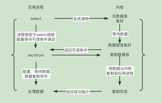 i/o multiplexing