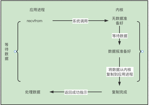 blocking i/o